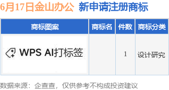金年会金字招牌诚信至上金山办公新提交1件商标注册申请